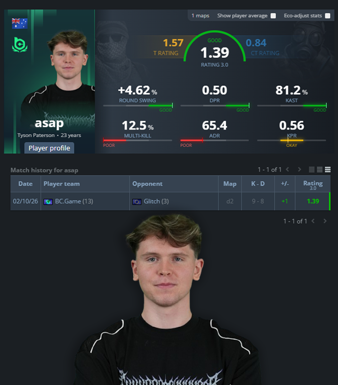NartOutHere's tweet photo. ✅ ASAP starts his BC Game debut with a WIN!

BC Game take down Glitch 13-3, with ASAP finishing his first game with the squad with a 1.39 rating

Not a bad start 👀 https://t.co/ayj0bTtQJM