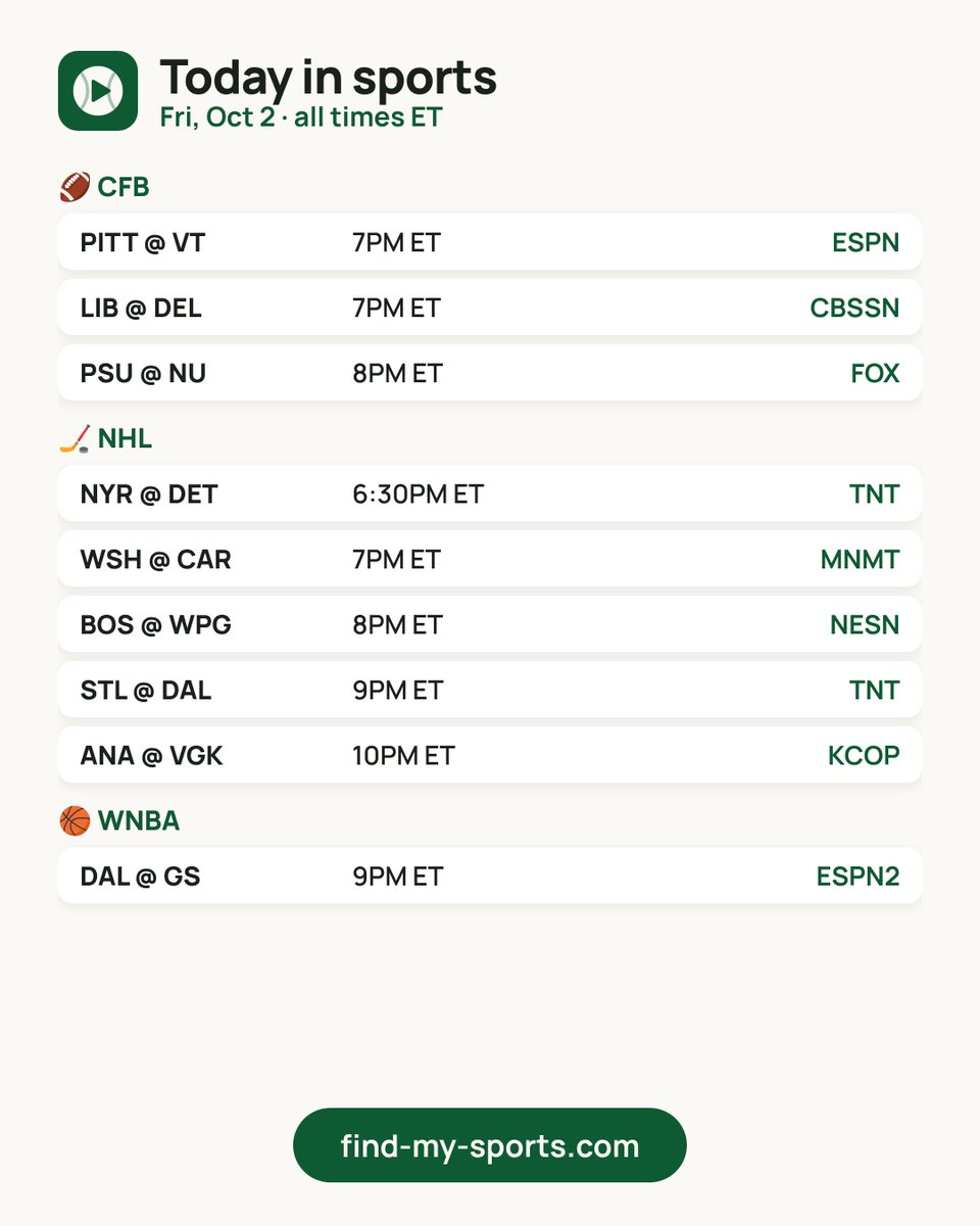 findmysports's tweet photo. 📺 Today in sports — Fri, Oct 2
🏈 CFB: 3 games · PITT @ VT 7PM ET on ESPN
🏒 NHL: 5 games · NYR @ DET 6:30PM ET on TNT
🏀 WNBA: 1 game · DAL @ GS 9PM ET on ESPN2
Every game + your channel: https://t.co/Bxwwv7OeKq
Watch live on Fubo (#ad): https://t.co/a6RL4fSEjx https://t.co/3u6p0pgz6y