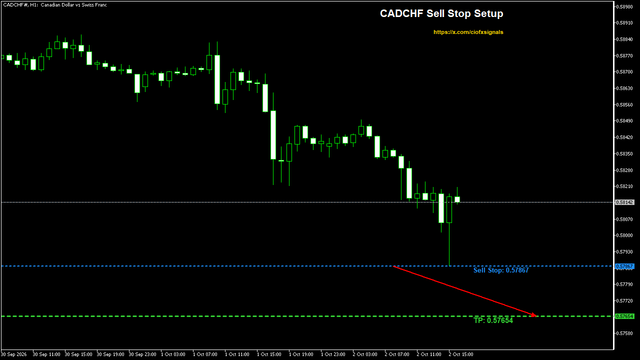 ciofxsignals's tweet photo. #CADCHF is lining up for sellers, at least on my chart. Waiting on the trigger.
#TechnicalAnalysis #TradingSignals
Sell Stop Entry: 0.57867
Target: 0.57654 https://t.co/eZPicBvLff