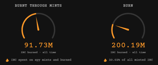 matdemedici's tweet photo. sometimes i think people overlook how much robinhood:0x32e5c63483dc00e00bf99016fa91775e00464de1 has already been used.

91.7m through Spy mints and over 100m on Spy upgrades: 20% of total supply is now burned.

we keep building, more cool stuff coming soon. https://t.co/ZHElAgt4FC