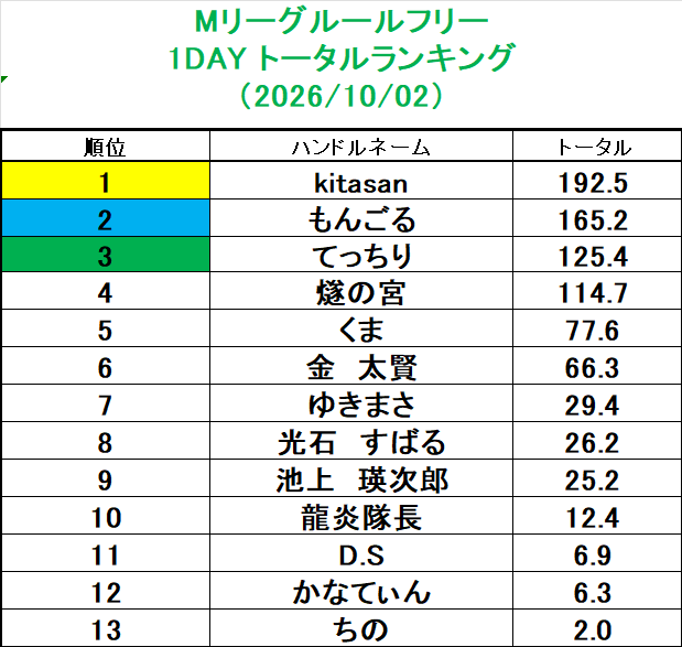 marsta_tamac's tweet photo. 本日のデイリーチャンピオンは…

「kitasan」さんです。

おめでとうございます！
次回ご来店時に「同卓優先チケット」or「まーチャレ抽選券3枚」を差し上げます。

次回のMリーグルールフリー開催は、
10/3(土)12:55~となります。

里中・光石・池上のスタッフDAYとなります。

皆さまのご来店をお待ちしております！