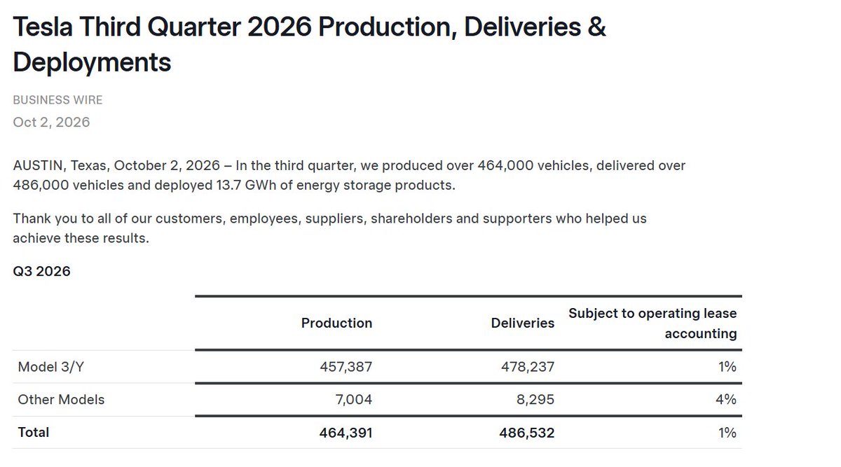 $TSLA - Q3 Delivery Numbers 
 [📷](https://pbs.twimg.com/media/HToKcwAXgAAuNl9.jpg) https://pbs.twimg.com/media/HToKcwAXgAAuNl9.jpg https://pbs.twimg.com/media/