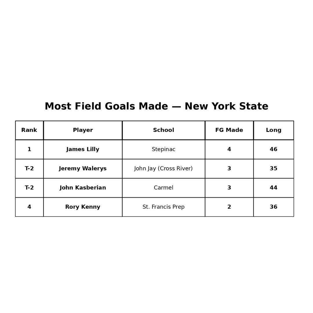 specialteamsNY's tweet photo. No surprise here checking in at the mid-season mark for the top kickers in New York. Top 4 leaders all from our training academy.

Consistent work accumulated over the course of years. Success doesn’t come overnight. Proud of these boys! Let’s finish up the season strong!

#AllAmericanWay

@JAMESL7086 
@WalerysJeremy 
@john_Kasby266 
@RoryKennyz