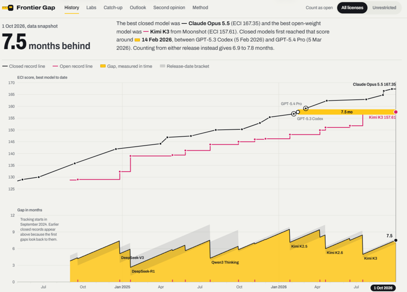 NatanaelWF's tweet photo. I built a page to track how far behind open-source models are compared to proprietary ones.

Right now, the gap is about 7.5 months. At this pace, we could see open-source models reaching Fable 5.1/Astra-level performance around April 2027. 👇 https://t.co/uGtfNiGwCP