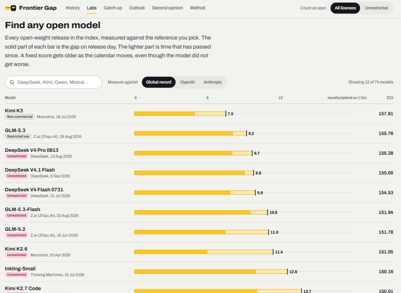 NatanaelWF's tweet photo. I built a page to track how far behind open-source models are compared to proprietary ones.

Right now, the gap is about 7.5 months. At this pace, we could see open-source models reaching Fable 5.1/Astra-level performance around April 2027. 👇 https://t.co/uGtfNiGwCP