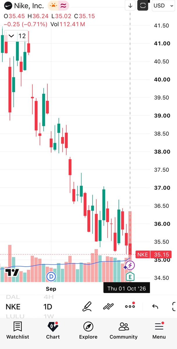 pervizhazar's tweet photo. A 46-year volume sweep on $NKE across 11,500+ sessions shows daily volume has crossed 100M shares only 20 times. Event #20 printed yesterday at 112.4M shares into earnings, followed by a -10%+ pre-market drop today. 

Here is what historical data shows about post-event price behavior.

Regime Shifts & Event Frequency
The distribution of these 100M+ volume events is heavily clustered across history:
- 1980–1990: 13 events (averaging once every 9 months)
- 1997: 2 events in 2 months (April and May 1997), followed by a 27-year total drought with zero 100M+ sessions
- 2024–2026: 5 events in 28 months (accelerating to once every 5.5 months)

Out of 20 total sessions: 9 closed positive, 9 closed negative and 2 closed flat (including the 1980 IPO).

Top 3 Highest Volume Days in History
- May 29, 1997 (157.5M vol, -13.48%): Generated a +15.71% bounce over 45 days, then rolled over into a prolonged bear trend through September 1998.
- March 18, 1988 (155.5M vol, +1.97%): Pulled back -15.94% over 12 days before initiating a major multi-year bull trend.
- March 8, 1983 (136.5M vol, -2.34%): Rallied +36.80% to a peak on day 35, then entered a long downtrend bottoming in October 1984 before a long-term bull market started.

Historical Post-Event Price Distribution
Tracking every major volume flush reveals a consistent pattern: an initial 30–60 day relief bounce followed by the resumption of the primary trend.

- June 2024 (#16): 130.0M vol (-19.98% crash) -> +20.32% rally by day 62 -> primary downtrend resumed into April 2025.
- June 2025 (#17): 117.5M vol (+15.19% gap up) -> double top at day 20 and 40 (+11%) -> trend reversed back down.
- Dec 2025 (#18): 108.7M vol (-10.54% drop) -> dropped another -2.93% over 2 days -> +20.18% rally by day 39.
- April 2026 (#19): 114.2M vol (-15.51% drop) -> +6.76% bounce peaking at day 57 -> primary downtrend resumed to present.

Analytical Takeaway
Extreme capitulation volume gap-downs create highly quantifiable 30-to-60 day mean-reversion windows as selling pressure temporarily exhausts near major support levels. However, traders must distinguish between a tactical relief bounce and a structural trend reversal. Without broader operational stabilization, post-event rallies remain counter-trend setups within an ongoing primary macro trend.

In other words, unless Nike fixes its underlying business fundamentals, any rally after these volume spikes is just a temporary relief bounce inside a larger downtrend, not a permanent turnaround.

Bookmark this data for reference during future high-volume expansion events.

Data maps the probability, execution handles the risk. Every level is written down before I touch anything, where I buy more, where I am wrong, where I walk. I share structured setups and execution levels on my timeline for those who trade mechanics over noise.