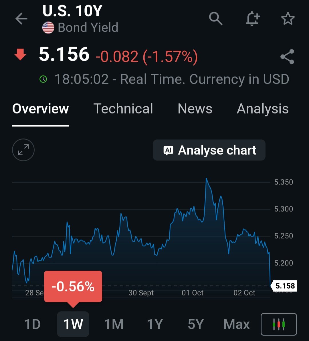 MoneyMystery's tweet photo. US10Y corrected as assumed.

5.362 to 5.156 🔽🔽🔽 https://t.co/fWX3hjKUTB