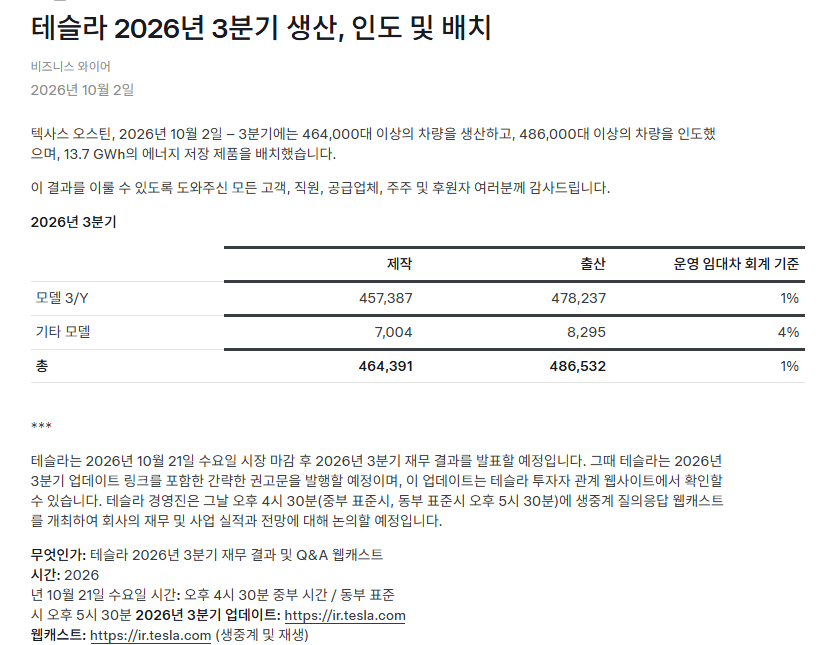 StarLight_Tsla's tweet photo. 테슬라 2026년 3분기 인도량, 스토리지 설치량 발표 결과

✅생산량 : 인도량 = 46.4만 : 48.7만 (컨센서스: 46.2만)

✅스토리지 설치량 : 13.7 GWh (컨센서스: 15.9GWh)

✅어닝 및 어닝콜 일자 : 2026년 10월 21일 

인도량 48.7만 컨센 상회!

테슬라 주주분들 축하합니다.~! 🥳🥳🥳