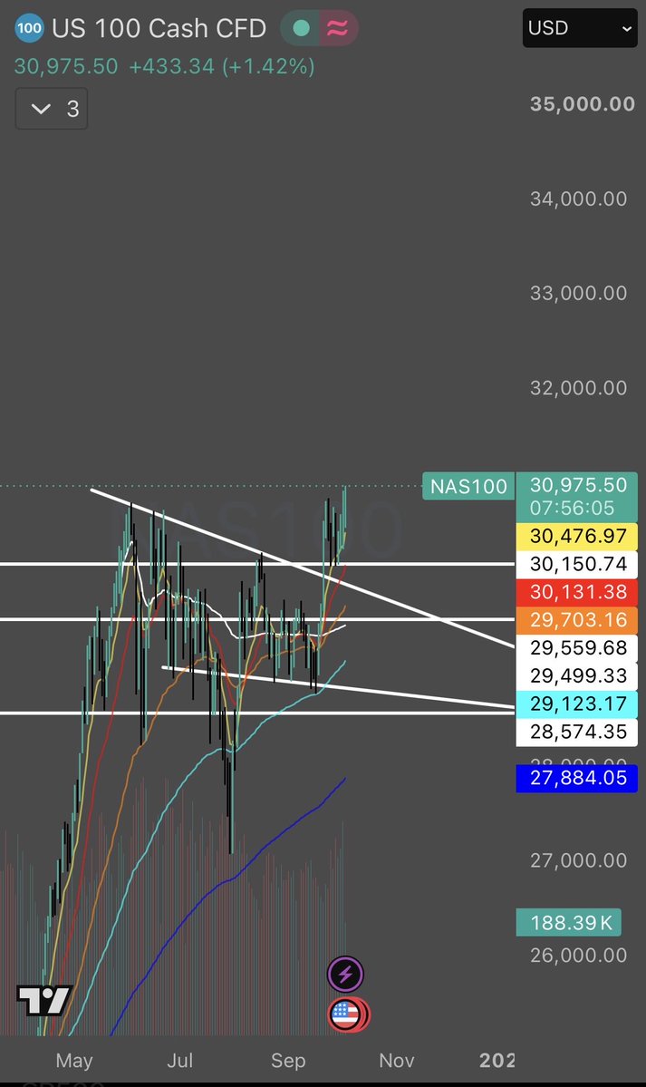 NxtGen_Trader's tweet photo. NAS100 ABOUT TO BREAK $31,000

Will it reject or break through the all time high?🚀 https://t.co/gNd23Ofasg