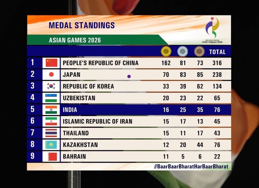 TheKhelIndia's tweet photo. India is currently placed at 5th Place in Medal Tally after Day 13 at Asian Games 2026!

16 GOLD 🏅 25 SILVER 🥈 35 BRONZE 🥉

Total Medals: 76 https://t.co/QwAYUnEuyP