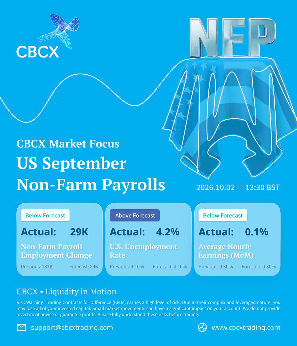 CBCXMarkets's tweet photo. CBCX Market Focus | US Sep Non-Farm Payrolls Released

Readings for payrolls, unemployment and wages will shape Fed policy expectations and drive volatility across USD and FX markets.

CBCX • Liquidity in Motion
#CBCXMarkets #CBCX #NFP #JobsReport #USD #Fed #Forex #CBCXLiquidity https://t.co/tFJfUjvxt8