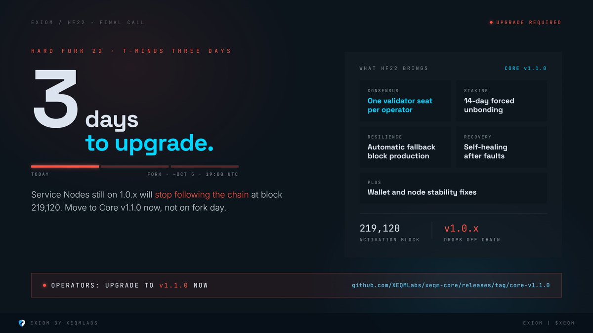 ExiomXEQM's tweet photo. 🚨ALERT: HF22 is 3 days away🚨

If you run an EXIOM Service Node, upgrade to XEQM Core v1.1.0 now. HF22 activates at block 219,120, around October 5 at 19:00 UTC. 

Nodes still on 1.0.x will stop following the chain at the fork.

⚒️Github Link: https://t.co/8S8BPwgi30 ⚒️

Don’t wait until fork day. Upgrade now!🌐