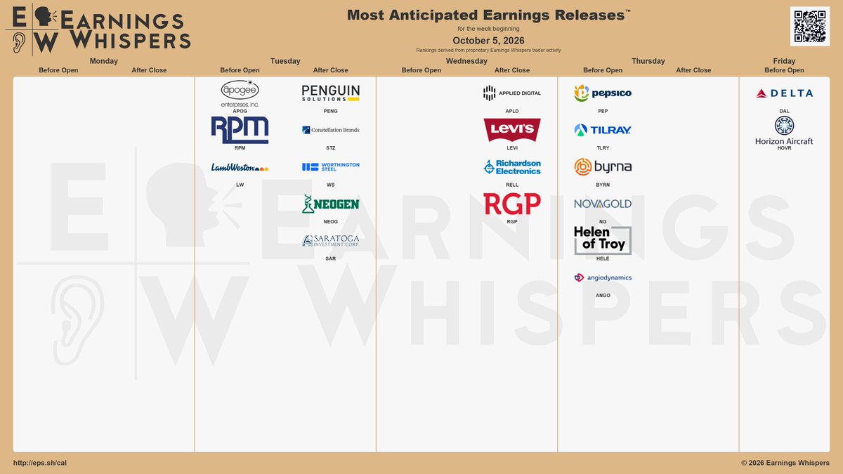 eWhispers's tweet photo. #earnings for the week of October 5, 2026

https://t.co/hLn2sKQPuw 

$PENG   $APLD $PEP $STZ $DAL $TLRY $LEVI $APOG $BYRN $WS $RPM $RELL $LW $NEOG $NG $HELE $RGP $SAR $ANGO $HOVR https://t.co/6QRPdfP9OT