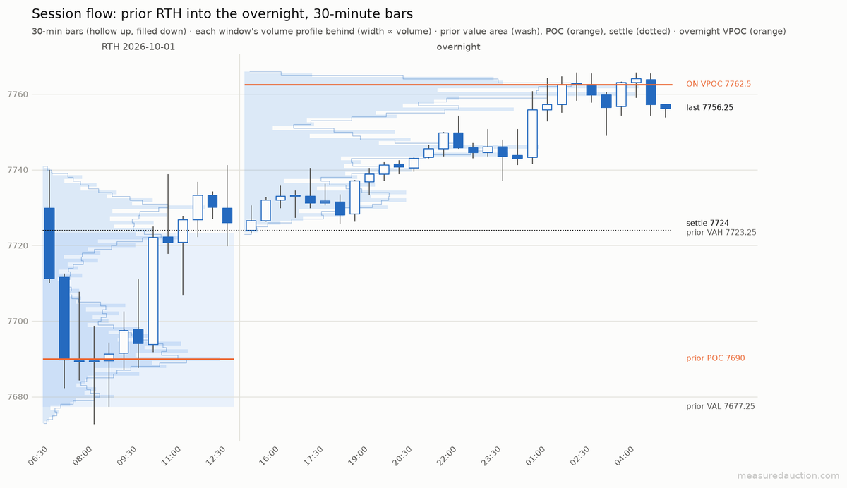 MeasuredAuction's tweet photo. #ES #Futures pre-open Oct 2

Buyers carried the overnight 39.25 points above yesterday's value area high. Price opens above value, inventory long.

🔼 7762.50 overnight VPOC → 7770.00
⚖️ 7677.25 – 7723.25 yesterday's value
🔽 7723.25 yesterday's VAH → 7690.00 https://t.co/2fLEa1mA4Y
