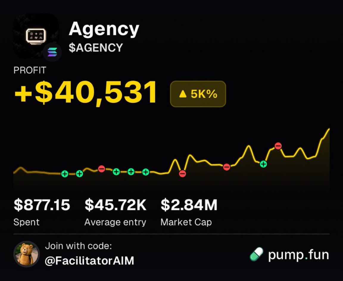 0xaliance's tweet photo. Trader FacilitatorAIM bought $877 worth of $Agency and is now up $40,531 in profit

That’s a 46x gain so far! https://t.co/3ES2Hu4y9p