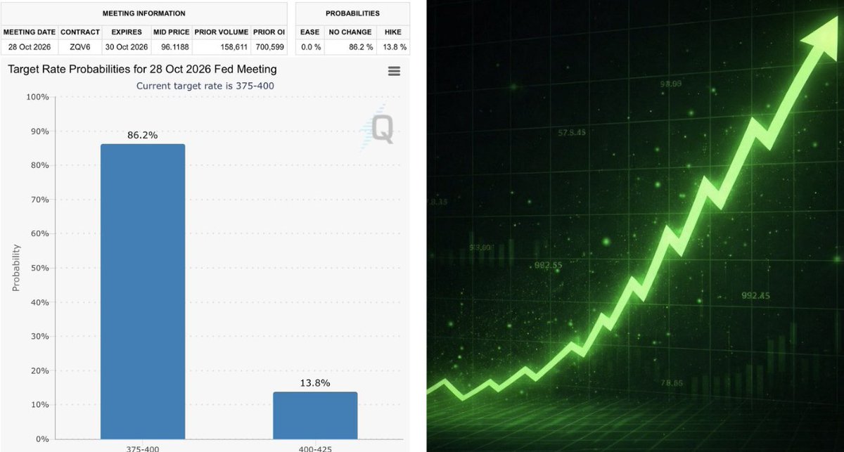 AshCrypto's tweet photo. BREAKING:  Fed rate hike odds have crash from 70% to 13%.

THIS IS ULTRA BULLISH FOR CRYPTO! https://t.co/T2OoAbKjAI