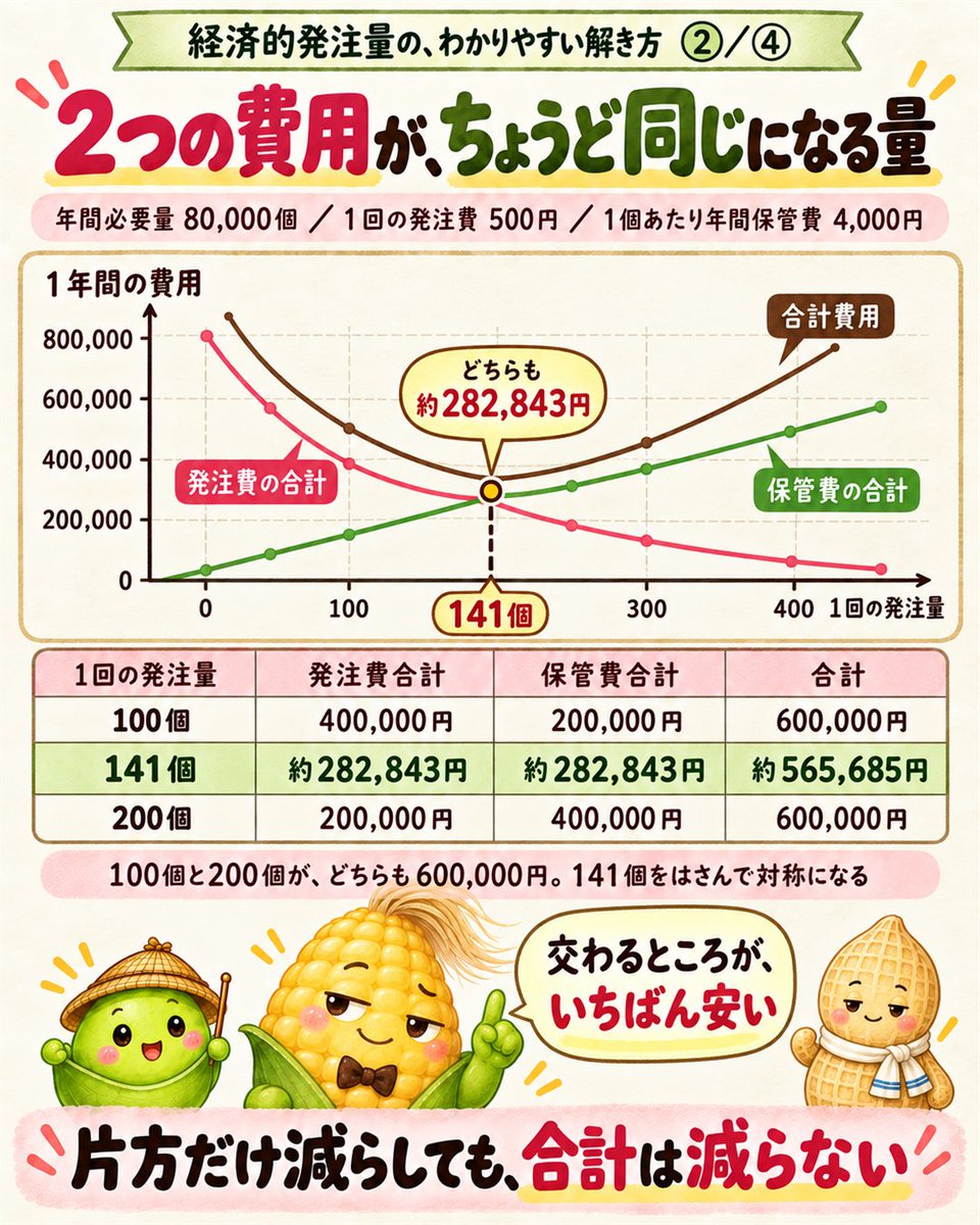 shufumanebu's tweet photo. 経済的発注量、公式を覚えるのをやめました。

覚えるのは一行だけ。
「発注費の合計と保管費の合計が、ちょうど同じになる量」

あとは3行。
500×(80,000÷Q)=4,000×(Q÷2)
→ Q²=20,000 → 141個

ルートの中に"回数"は入らない。

#簿記1級 https://t.co/oxAm414ZPy