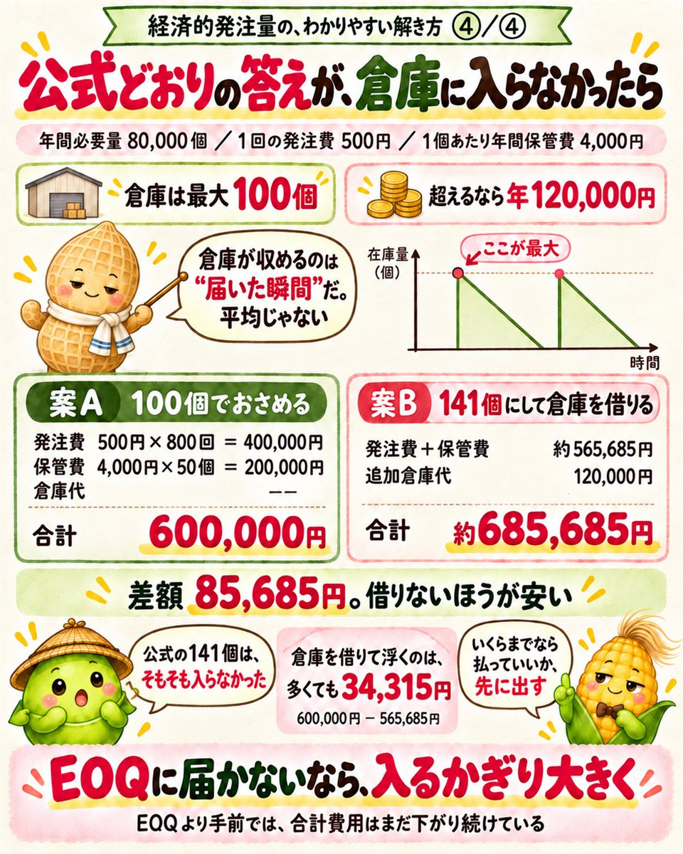 shufumanebu's tweet photo. 経済的発注量、公式を覚えるのをやめました。

覚えるのは一行だけ。
「発注費の合計と保管費の合計が、ちょうど同じになる量」

あとは3行。
500×(80,000÷Q)=4,000×(Q÷2)
→ Q²=20,000 → 141個

ルートの中に"回数"は入らない。

#簿記1級 https://t.co/oxAm414ZPy