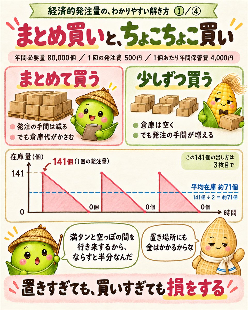 shufumanebu's tweet photo. 経済的発注量、公式を覚えるのをやめました。

覚えるのは一行だけ。
「発注費の合計と保管費の合計が、ちょうど同じになる量」

あとは3行。
500×(80,000÷Q)=4,000×(Q÷2)
→ Q²=20,000 → 141個

ルートの中に"回数"は入らない。

#簿記1級 https://t.co/oxAm414ZPy