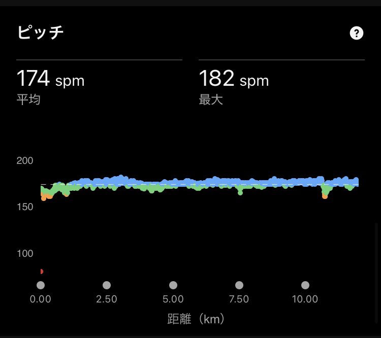 CrazyBearPooh's tweet photo. 今日はLSDというかジョグというか。
心拍140を意識するした時のペースはこんなもんね。
いやー、涼しくなったら走りやすくていいわ〜

#ランニング https://t.co/unCJrY5m1q