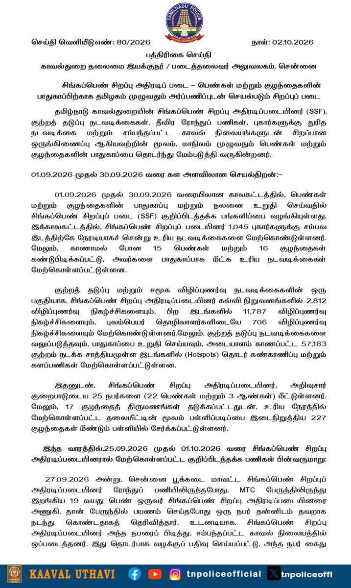 tnpoliceoffl's tweet photo. சிங்கப்பெண் சிறப்பு படை (SSF) – முக்கிய அம்சங்கள்

🔹 01.09.2026–30.09.2026: 1,045 புகார்களுக்கு நேரில் சென்று நடவடிக்கை.
🔹 15 காணாமல் போன பெண்கள், 16 காணாமல் போன குழந்தைகள் கண்டறியப்பட்டனர்.
🔹 SSF தலையீட்டின் மூலம் 75 வழக்குகள் பதிவு.
🔹 கல்வி நிறுவனங்களில் 2,812, பிற இடங்களில் 11,787 விழிப்புணர்வு நிகழ்ச்சிகள் நடத்தப்பட்டன.
🔹 புலம்பெயர் தொழிலாளர்களிடம் 706 விழிப்புணர்வு நிகழ்ச்சிகள் நடத்தப்பட்டன.
🔹 57,183 ஹாட்ஸ்பாட்கள் தொடர்ந்து கண்காணிக்கப்பட்டன.
🔹 25 அறிவுசார் குறைபாடுடையோர் (22 பெண்கள், 3 ஆண்கள்) மீட்கப்பட்டனர்.
🔹 17 குழந்தைத் திருமணங்கள் தடுக்கப்பட்டன.
🔹 227 பள்ளி இடைநிற்றல் குழந்தைகள் மீண்டும் பள்ளியில் சேர்க்கப்பட்டனர்.

கடந்த வார முக்கிய நடவடிக்கைகள்

🔸 சென்னை – 27.09.2026: பேருந்தில் பெண்ணிடம் தவறாக நடந்து கொண்ட ஒருவர் கைது.
🔸 தென்காசி: 17 வயது மாணவி தொடர்பான புகாரில் 2 பேர் கைது.
🔸 கோயம்பேடு – 29.09.2026: பெண்ணை அனுமதியின்றி வீடியோ பதிவு செய்த ஒருவர் கைது.
🔸 குறும்படப் போட்டி: பெண்கள் மற்றும் குழந்தைகள் பாதுகாப்பு; கடைசி நாள் – 10.10.2026.