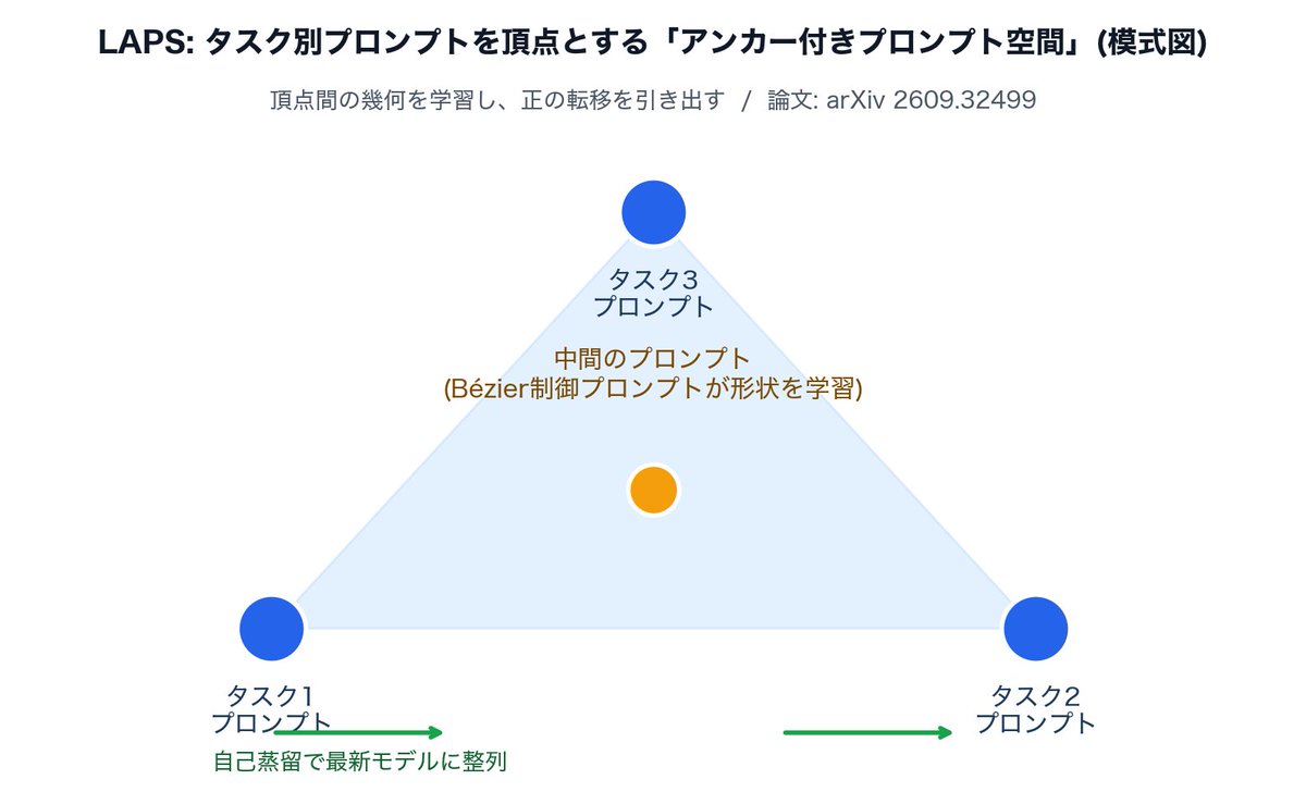 mu_xiang10173's tweet photo. 続けて学習させたLLMは古い能力を失いがちです。9/26の新論文LAPSは、タスク別プロンプトを自己蒸留で最新モデルに整列させ、プロンプト空間から転移を引き出します。
#LLM継続学習 #arxiv
https://t.co/Iq9CU34qXh https://t.co/UCQfi9Lx3s
