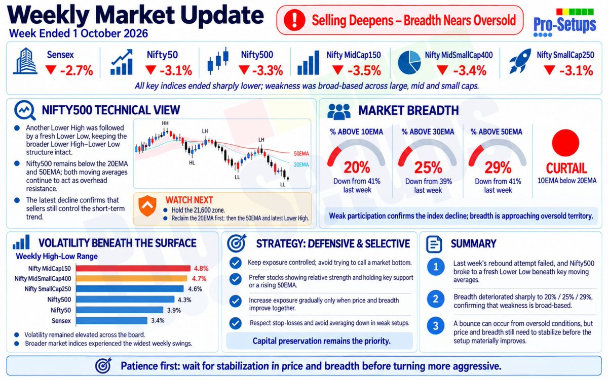 ProSetups_'s tweet photo. 2026#40: Selling Deepens as Nifty500 Breaks to a Lower Low (https://t.co/jFWVdLkhQw)

Broad-based selling pushes the Nifty500 further below key moving averages, while market breadth slides closer to oversold territory.

Read more in this week's newsletter.