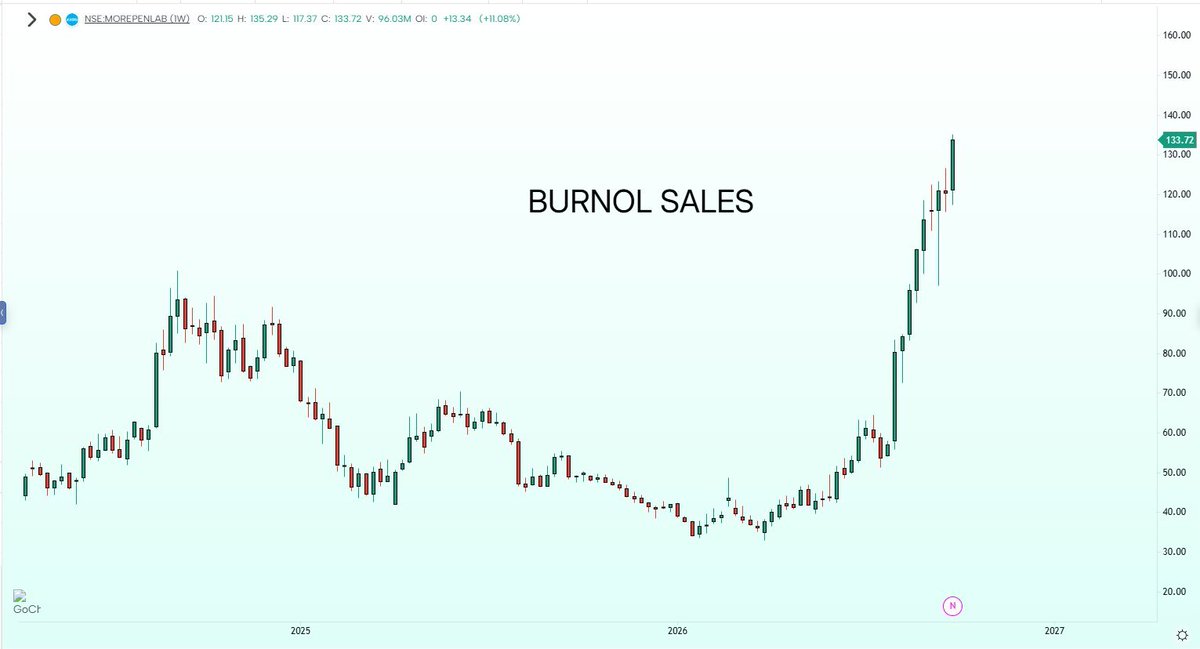 SDKR92's tweet photo. Burnol sales seems to have skyrocketted since May 2026., thanks to proudu kothus 

Chart Credit : @myfirststock99 https://t.co/wNW8sJnByL