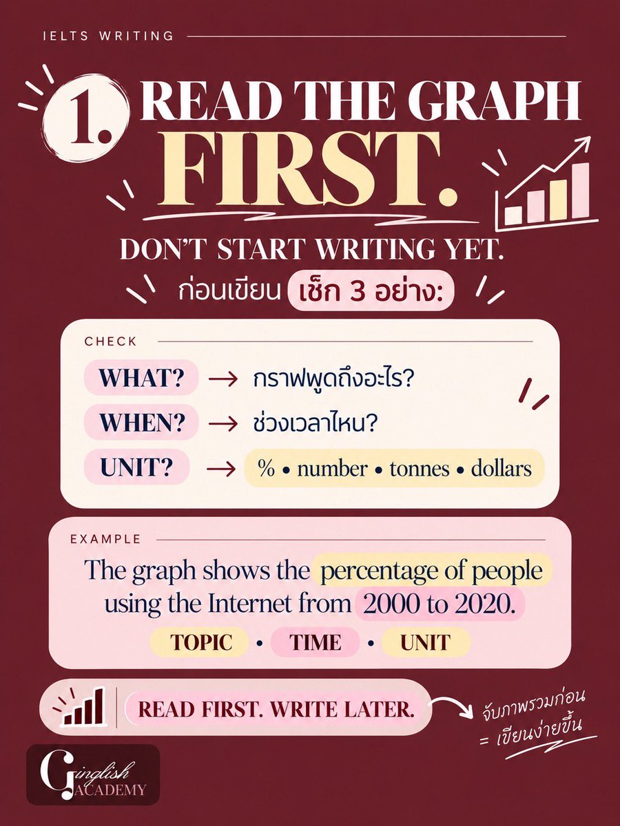 GinglishAcademy's tweet photo. IELTS Writing Task 1 เขียนเยอะ…ไม่ได้แปลว่าคะแนนจะเยอะตามน้าา 📊✨

เพราะข้อสอบไม่ได้วัดว่าเรา “ใส่ทุกตัวเลขลงไปได้ไหม”
แต่วัดว่าเรา อ่านกราฟเป็น • จับ Trend ได้ • เลือกข้อมูลสำคัญมาบรรยายเป็น 👀

รวมเทคนิคสำคัญสำหรับ Graph Description ไว้ให้ในโพสต์นี้แล้ว 💗

เซฟไว้ก่อนเข้าห้องสอบ แล้วจำประโยคนี้ไว้เลย:

DON’T DESCRIBE EVERY NUMBER.
DESCRIBE WHAT MATTERS. 📊

เขียนให้เป็น ไม่ต้องยัดทุกตัวเลขลงไปก็ได้ 🤍

#IELTS #IELTSWriting #IELTSTips #เรียนภาษาอังกฤษ #เตรียมสอบIELTS
