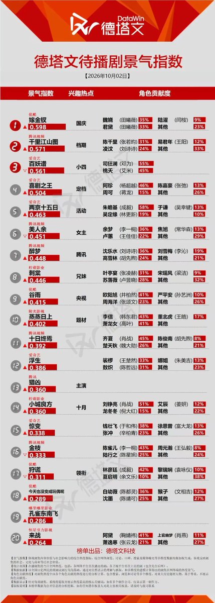 Natapori's tweet photo. #Datawin 261002

Now 
1️⃣ #AgainstTheCurrent 
2️⃣ #Irreplaceable  
3️⃣ #SpringOfTheBlade    
4️⃣ #AProphet    
5️⃣ #TheLongWatch 

To broadcast  
1️⃣ #WhereTheMaskEnds 
2️⃣ #APanoramaOfRiversAndMountains 
3️⃣ #BaiYaoPu   
4️⃣ #KingOfComedy 
5️⃣ #TheInfinite10Days https://t.co/evhvp87Wdg