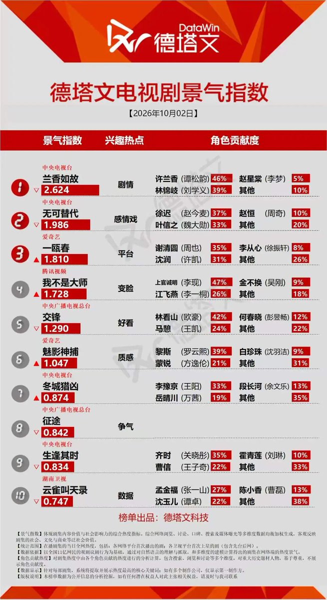 Natapori's tweet photo. #Datawin 261002

Now 
1️⃣ #AgainstTheCurrent 
2️⃣ #Irreplaceable  
3️⃣ #SpringOfTheBlade    
4️⃣ #AProphet    
5️⃣ #TheLongWatch 

To broadcast  
1️⃣ #WhereTheMaskEnds 
2️⃣ #APanoramaOfRiversAndMountains 
3️⃣ #BaiYaoPu   
4️⃣ #KingOfComedy 
5️⃣ #TheInfinite10Days https://t.co/evhvp87Wdg
