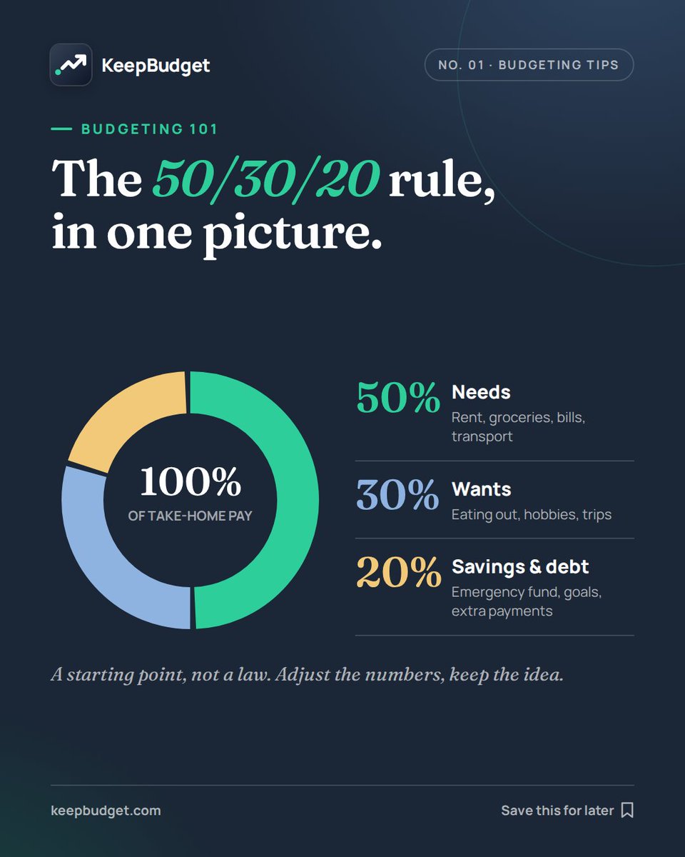 KeepBudgetApp's tweet photo. The 50/30/20 rule in one line:

50% needs
30% wants
20% savings &amp; debt

Not a law. A starting point you adjust to your life. Every part of your paycheck gets a job. https://t.co/rEXFneu8HQ