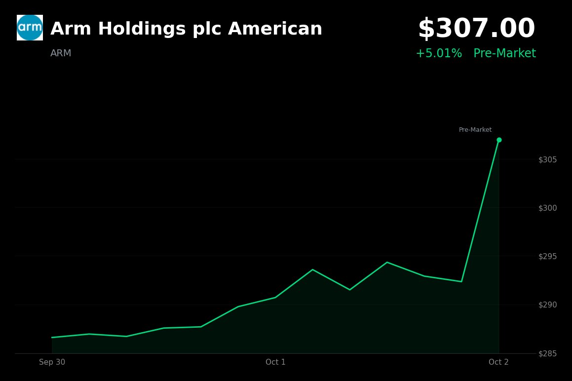 Arm Holdings is trading 5.01% up at $307.00 in pre-market on October 2, 2026, as semiconductor shares and the broader market are higher; available reporting doe