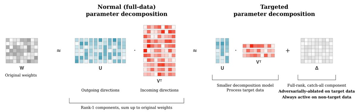 teleturnip's tweet photo. New paper: instead of decomposing a whole neural network, we only dissect the parts used on a task we care about. It's much cheaper, and gives mechanisms you can inspect, erase, or edit to change how the model behaves 🧵 https://t.co/zBJAtZBBU1
