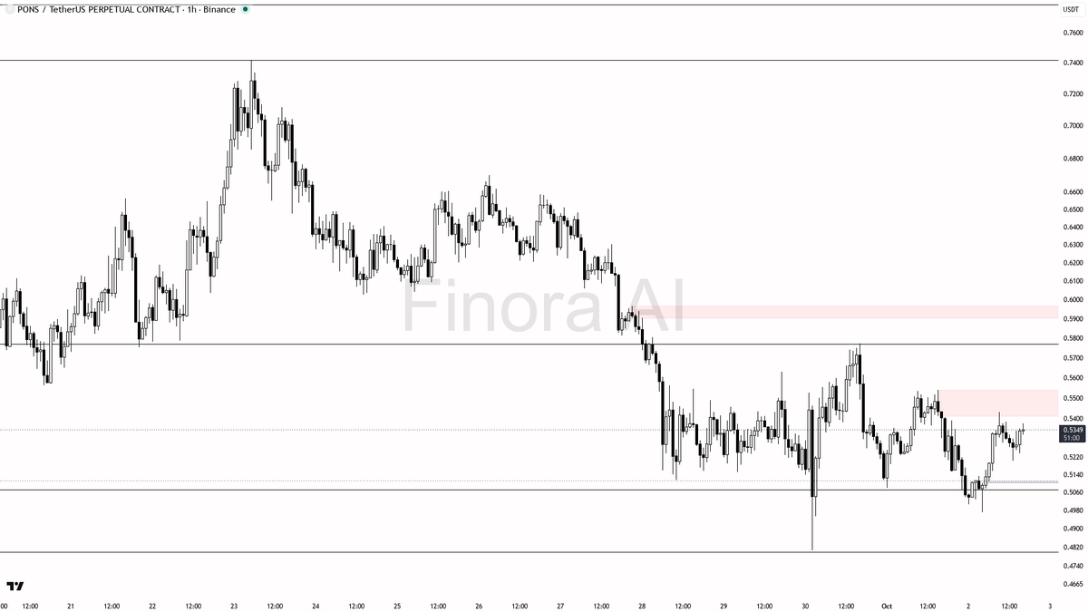 🧐 $PONS swept 0.5345 only to fade — downtrend fuel, not reversal 🧵👇 
 [📷](https://pbs.twimg.com/media/HToLtZHWMAAPWla.png) https://pbs.twimg.com/media/HToLt