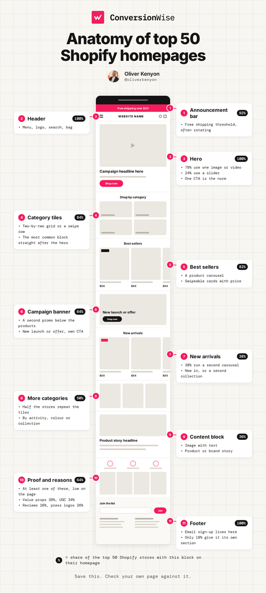 oliverkenyon's tweet photo. Anatomy of a high-converting Shopify homepage:

We analysed the top 50 Shopify stores online.

These are the 11 blocks they use, and the % of stores using each:

Announcement bar (92%)
Header (100%)
Hero (100%)
Category tiles (84%)
Best sellers carousel (82%)
Campaign banner (64%)
Second product carousel (38%)
Second set of category tiles (50%)
Image with text (36%)
Social proof (64%)
Footer with email sign-up (100%)

Save this. Check your own page against it.