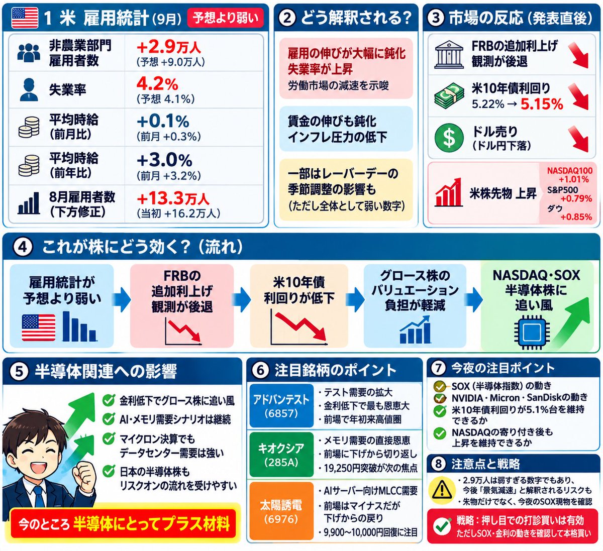 seiji2982's tweet photo. 9月雇用統計　　　　　結果　市場予想

非農業部門雇用者数　+2.9万人+9.0万人

判定　🔴 大幅下振れ

失業率　結果　4.2%　予想　4.1%　🔴 悪化

雇用統計弱い
↓
 FRB追加利上げ観測後退
↓
米国債買い
↓
 10年債利回り低下
↓
グロース株のバリュエーション負担低下
↓
NASDAQ・半導体に追い風

先物も上がってますが

来週が楽しみですね😊