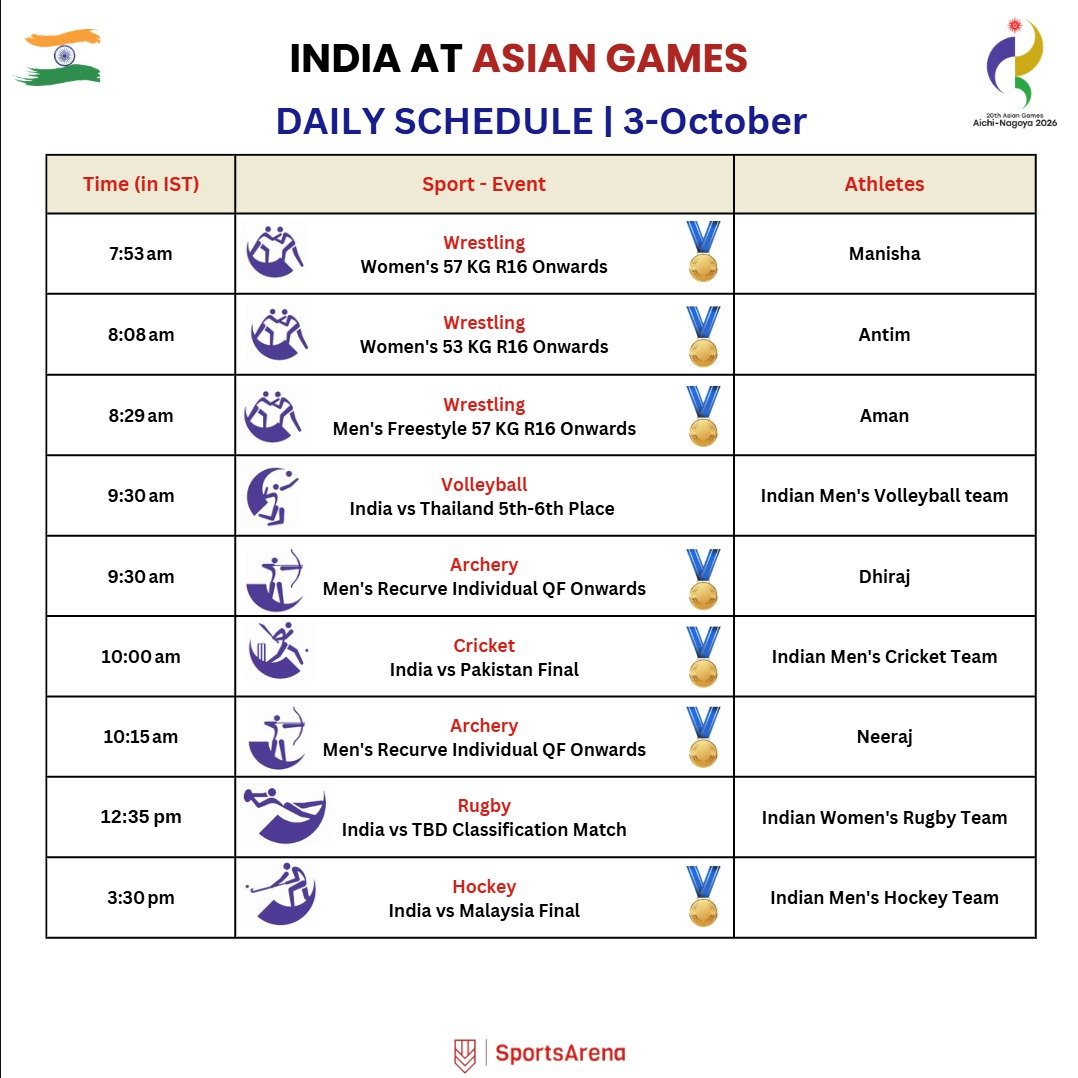 SportsArena1234's tweet photo. 🇯🇵 2026 ASIAN GAMES

🇮🇳 DAY 14 SCHEDULE 📆🔥

15🎖️events tomorrow!

🏹🎖️Matches
🏑♂️ Final vs 🇲🇾
🏏♂️ Final vs 🇵🇰
🏌️Final day

 Aman in action tommorow 💪🔥 

Taekwondo, 🏉 ,🤼, 🏐 also in action https://t.co/oYoYXYQw15