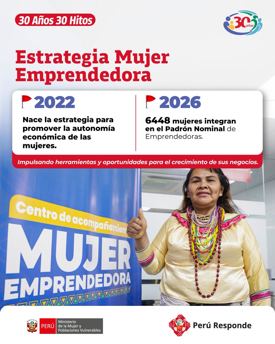 MimpPeru's tweet photo. #30Años #30Hitos | 👩🏻‍💼 La Estrategia Mujer Emprendedora del MIMP nace en el año 2022 para promover la autonomía económica de las mujeres, capacitarlas, otorgarles herramientas para un plan de vida, generar espacios para hacer crecer sus negocios y construir un futuro de bienestar.

🙌 Después de cuatro años, 6448 mujeres forman parte del Padrón Nominal de Emprendedoras y Empresarias, y tienen la oportunidad de acceder a asistencia técnica y orientación para llegar a nuevos mercados.

#GenerarAutonomía