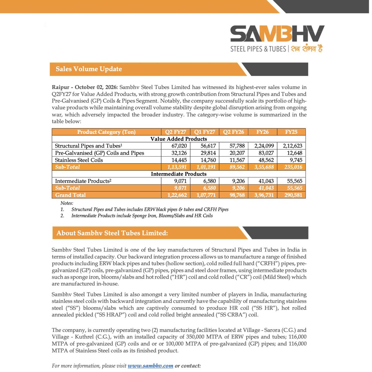soicfinance's tweet photo. Good update by Sambhv with more than 25%+ Volume growth on a YOY basis.

Steel tubes and Pipes continue to do well

Disc: no reco to buy or sell. https://t.co/Q6LWUgFlw5