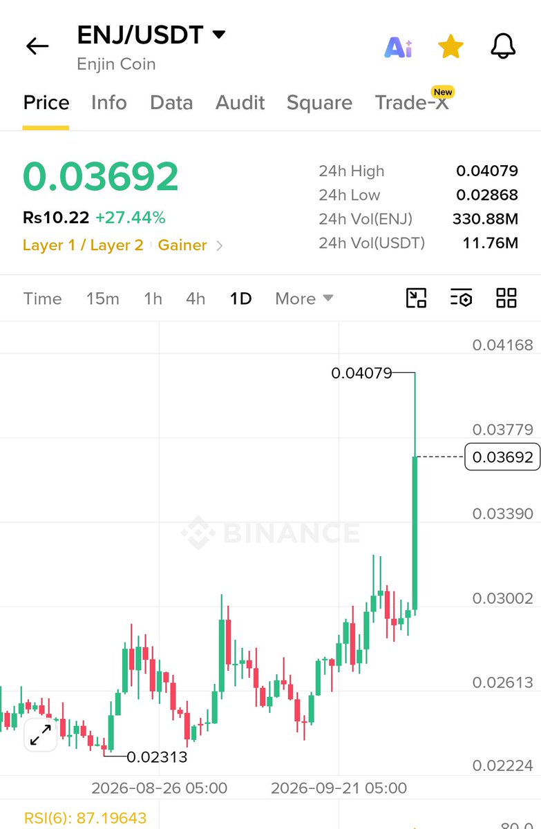 SamiKha88631048's tweet photo. $ENJ (Enjin) is up today with the other gaming tokens.

Price: about $0.037–$0.040
24h: roughly +28% to +37%
Yesterday: near $0.029

Day high: about $0.041
Market cap: around $74M–$80M
All-time high: about $4.82 (Nov 2021) https://t.co/HAsqN2q1z2