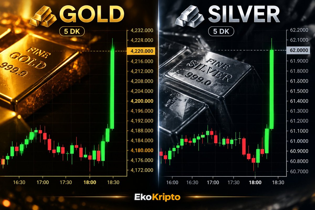 EkoKripto's tweet photo. 🚨 İŞSİZLİK VERİSİ GELDİ, ALTIN VE GÜMÜŞ TOPLADI!

Piyasa mesajı aldı:
“Fed’in yeniden faiz artırmasına gerek kalmayabilir.” 

🥇 Altın 4.220 $ üzerine
🥈 Gümüş 61,90 $ üzerine fırladı.

Dakikalar içinde altın ve gümüşün toplam piyasa değerinde 400 milyar $’ı aşan artış hesaplanıyor.

Sabah satıyorlardı…
Veri geldi, geri almak için sıraya girdiler. 😅
