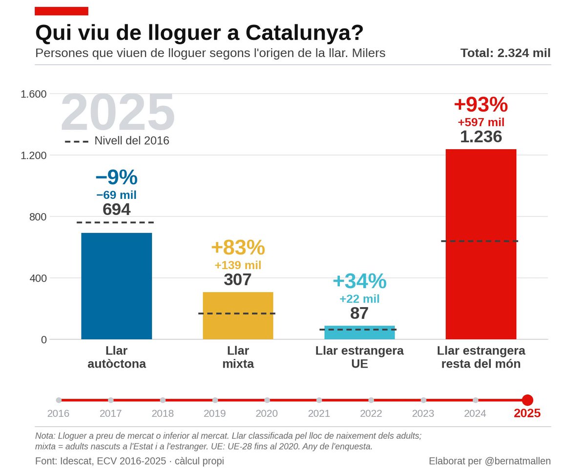 SSm4t4n's tweet photo. @SindicaEstudian El motivo por el que la vivienda sube. Y el mismo motivo de que "todo esté atrasado y haya curros de mierda" https://t.co/4MOFVPiy6Q