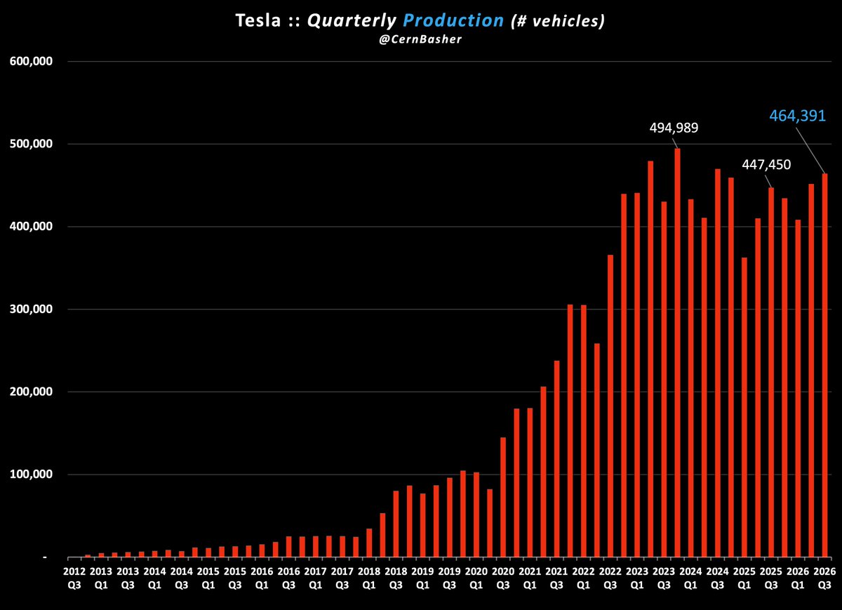CernBasher's tweet photo. Tesla has delivered more than 10 Million Vehicles 

Tesla produced 464,391 EVs last quarter. Cumulative production is now at 10,325,623.  

Tesla delivered 486,532 EVs last quarter. Cumulative deliveries is now at 10,208,405.      

Who was the lucky 10 millionth customer?