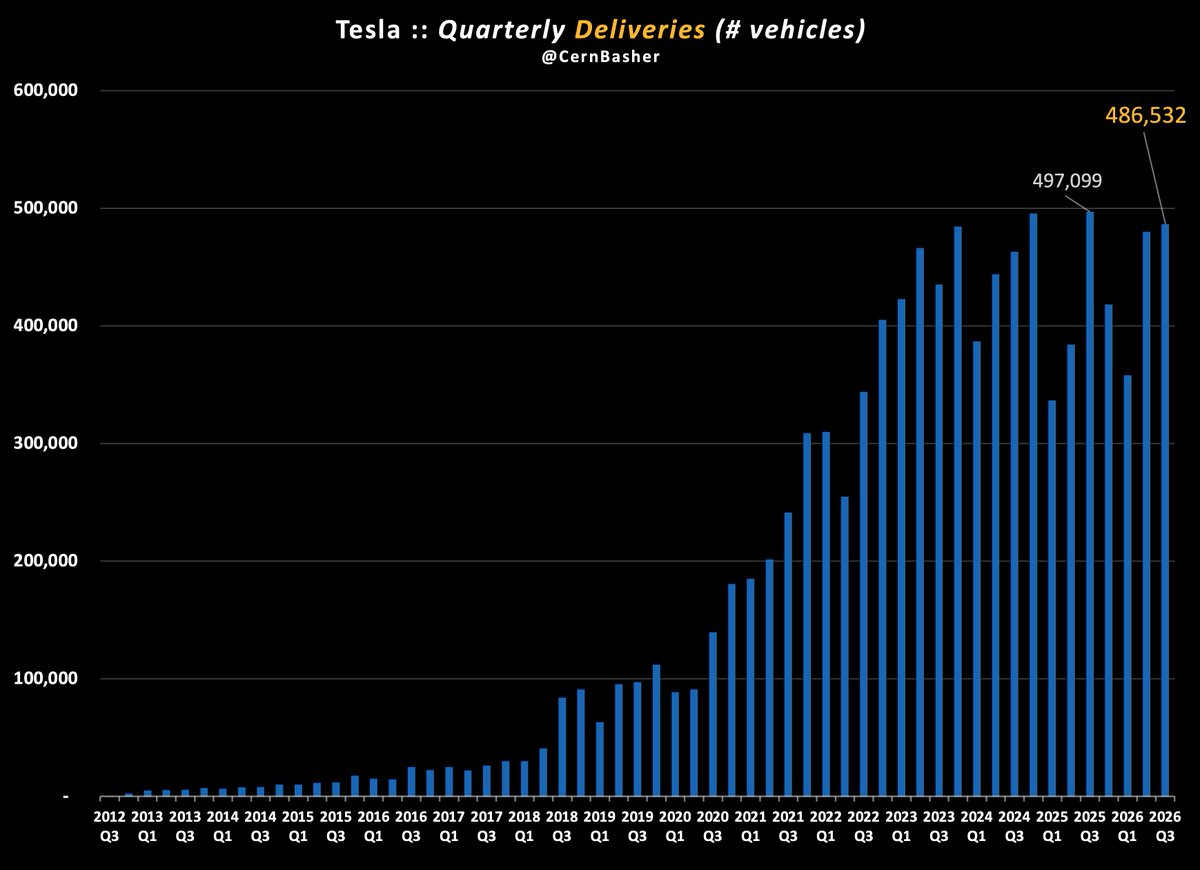 CernBasher's tweet photo. Tesla has delivered more than 10 Million Vehicles 

Tesla produced 464,391 EVs last quarter. Cumulative production is now at 10,325,623.  

Tesla delivered 486,532 EVs last quarter. Cumulative deliveries is now at 10,208,405.      

Who was the lucky 10 millionth customer?