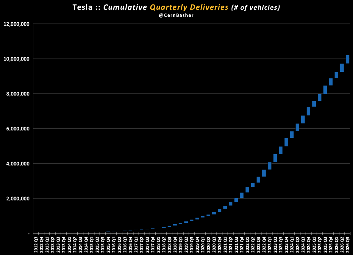 CernBasher's tweet photo. Tesla has delivered more than 10 Million Vehicles 

Tesla produced 464,391 EVs last quarter. Cumulative production is now at 10,325,623.  

Tesla delivered 486,532 EVs last quarter. Cumulative deliveries is now at 10,208,405.      

Who was the lucky 10 millionth customer?
