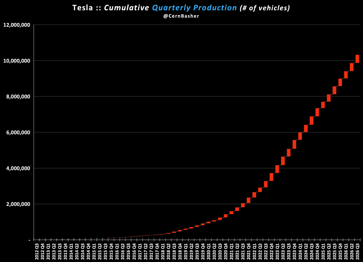 CernBasher's tweet photo. Tesla has delivered more than 10 Million Vehicles 

Tesla produced 464,391 EVs last quarter. Cumulative production is now at 10,325,623.  

Tesla delivered 486,532 EVs last quarter. Cumulative deliveries is now at 10,208,405.      

Who was the lucky 10 millionth customer?