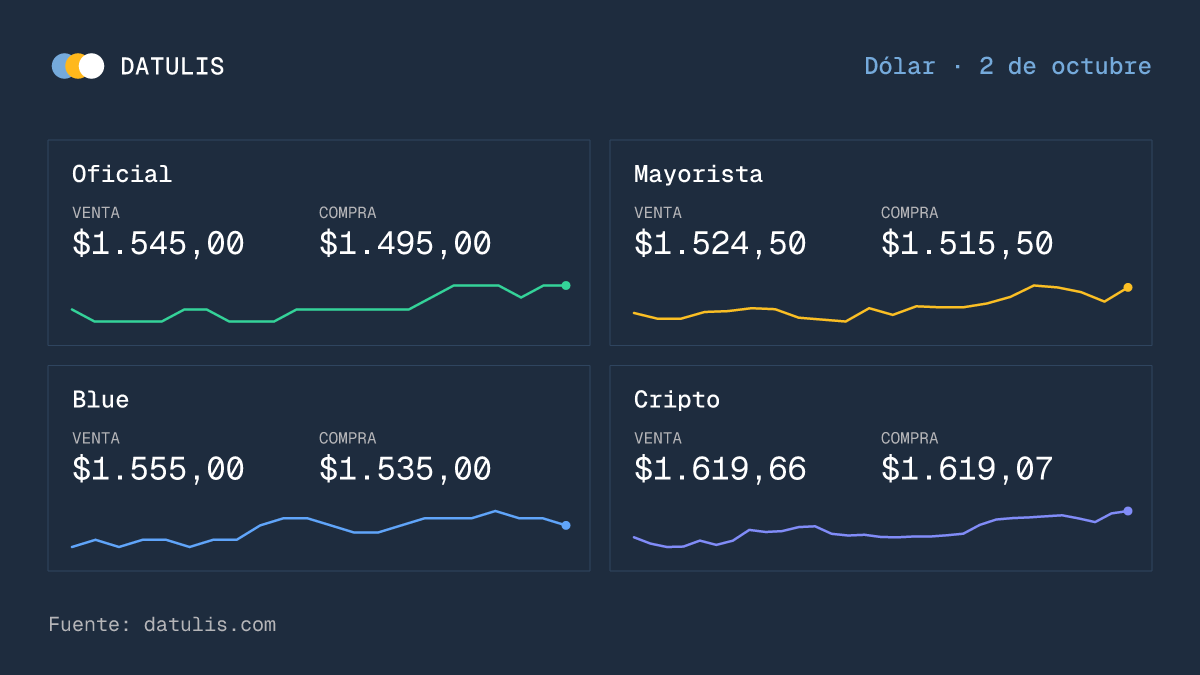 datulisar's tweet photo. 💵 Dólar hoy · 02/10

Oficial $1.545
Mayorista $1.525
Blue $1.555
Cripto $1.620

Valores de venta. https://t.co/CeQZojQ6n5