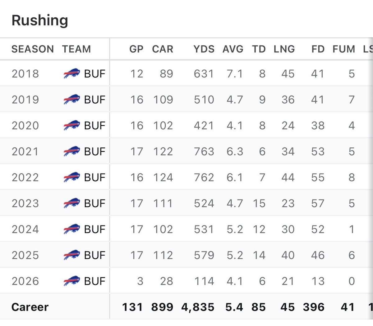 ChiefsOnlyFan's tweet photo. @Cobeyy1987 @the_dirtturd I will agree Josh is a better passer, but to say he doesn’t rely on his legs as much is a flat out lie. https://t.co/DBwcgpyK8C