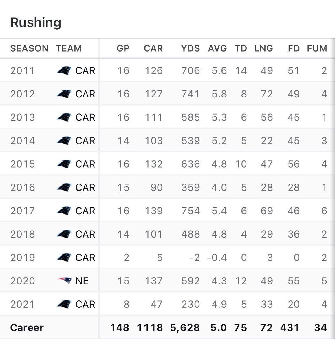 ChiefsOnlyFan's tweet photo. @Cobeyy1987 @the_dirtturd I will agree Josh is a better passer, but to say he doesn’t rely on his legs as much is a flat out lie. https://t.co/DBwcgpyK8C